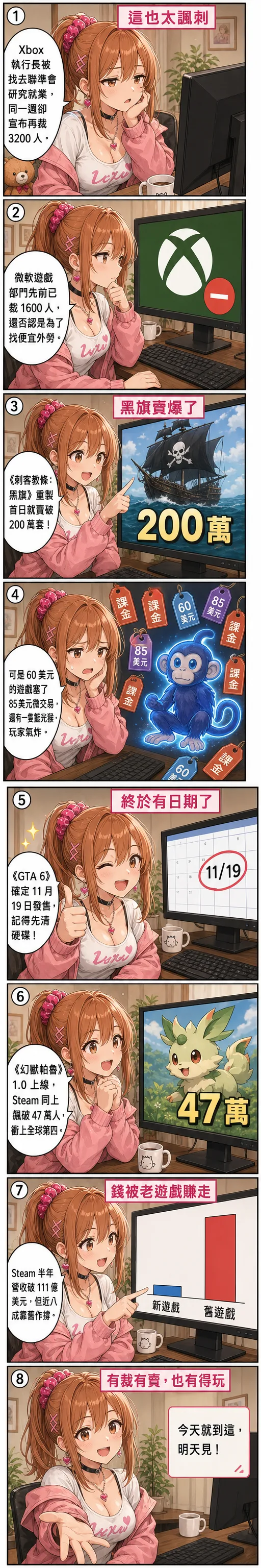 星野夏希用八格漫畫帶你看這週遊戲圈：Xbox 執行長被找去聯準會研究就業同週宣布再裁 3200 人、微軟先前已裁 1600、黑旗重製首日賣破 200 萬卻塞 85 美元微交易、GTA 6 確定 11/19 發售、帕魯 1.0 飆破 47 萬人、Steam 半年 111 億近八成靠舊作