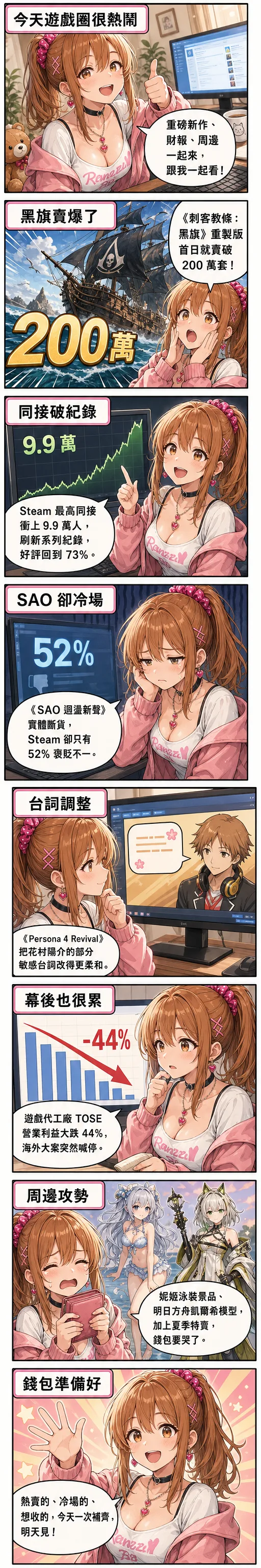 星野夏希用八格漫畫帶你看今天的遊戲圈：刺客教條黑旗重製首日破 200 萬、Steam 同接 9.9 萬破紀錄、SAO 新作只有 52% 好評、Persona 4 Revival 柔化台詞、代工廠 TOSE 財報跌 44%、周邊與夏季特賣一起來