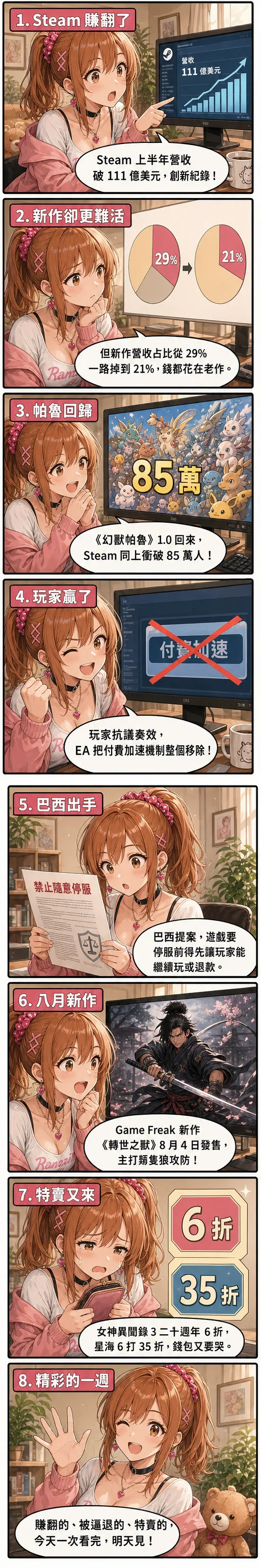 星野夏希用八格漫畫帶你看今天遊戲圈：Steam 上半年營收破 111 億美元創紀錄但新作占比萎縮、幻獸帕魯 1.0 同接 85 萬、玩家逼退 EA 付費加速、巴西提案禁遊戲隨意停服、Game Freak 轉世之獸 8/4 發售、女神異聞錄 3 與星海 6 特賣
