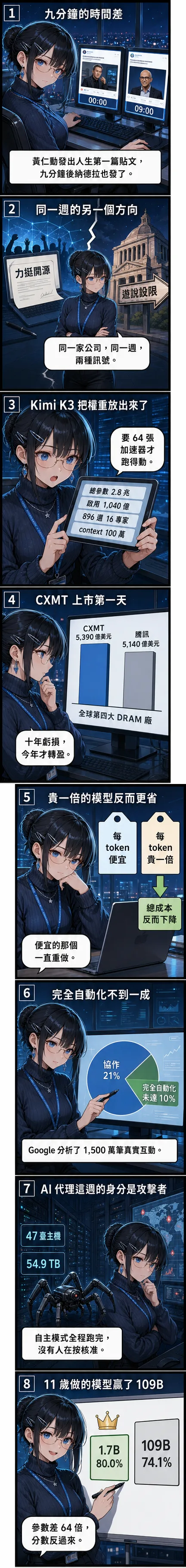 水無瀨 澪用八格漫畫帶今天的 AI 圈：黃仁勳與納德拉相隔九分鐘連署力挺開源、OpenAI 同週遊說華府設限、Kimi K3 釋出 2.8 兆參數權重、CXMT 市值超越騰訊、貴一倍的模型反而更省、Google 統計完全自動化不到一成、AI 代理攻進 47 臺政府主機、11 歲做的 1.7B 模型贏過 109B