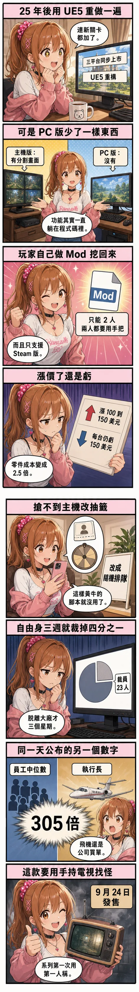 星野 夏希用八格漫畫帶今天的遊戲圈：《最後一戰》25 年後用 UE5 重做並三平台同步上市、PC 版少了分割畫面而主機版有、玩家自己做 Mod 挖回來但只能 2 人且要用手把、Xbox 漲 100 到 150 美元每台仍虧 150 美元、Steam Machine 改成隨機排隊、Double Fine 裁員 23 人、EA 執行長是員工中位數的 305 倍、《沉默之丘：Townfall》9 月 24 日發售用手持電視找怪