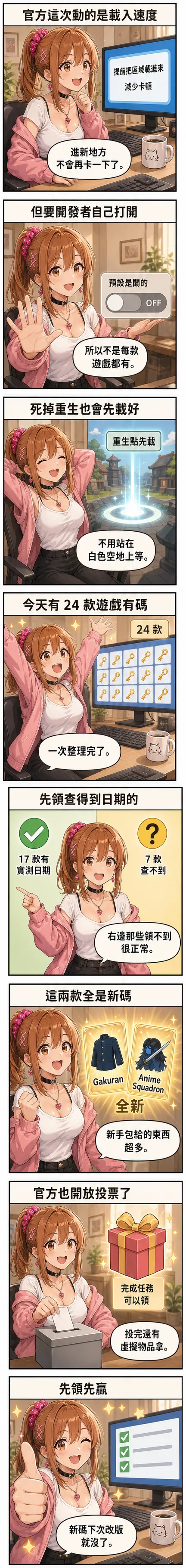星野 夏希用八格漫畫帶今天的 Roblox：官方推出預測式串流會提前把區域載進來、但預設是關的要開發者自己打開、死掉重生也會先載好、今天 24 款遊戲有碼、17 款有實測日期而 7 款查不到、Gakuran 與 Anime Squadron 兩款全是新碼、官方開放投票完成任務可以領虛擬物品