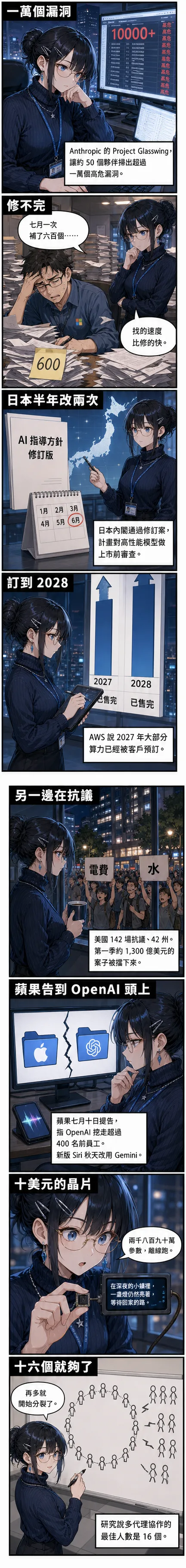 八格漫畫：水無瀨澪從 Project Glasswing 掃出一萬個漏洞、微軟七月補 600 項講到日本半年二度改 AI 指導方針，再帶到資料中心抗議、蘋果告 OpenAI、十美元晶片跑模型與代理 16 個上限