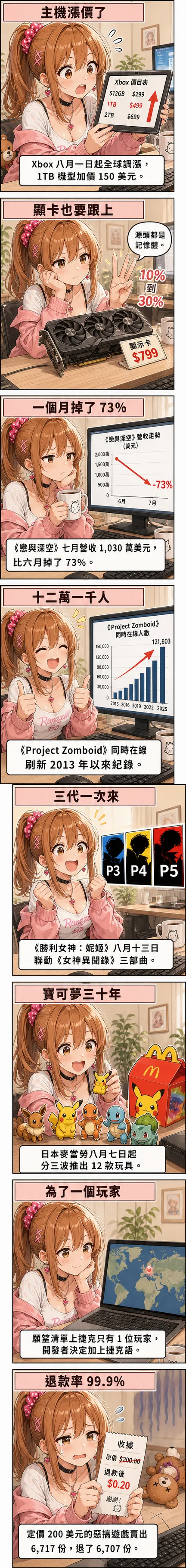 八格漫畫：星野夏希從 Xbox 漲價 150 美元、顯卡跟漲 10% 到 30% 講到戀與深空營收掉 73%、Project Zomboid 破 12 萬人，再帶到妮姬聯動 P 三部曲、寶可夢 30 週年與 99.9% 退款率