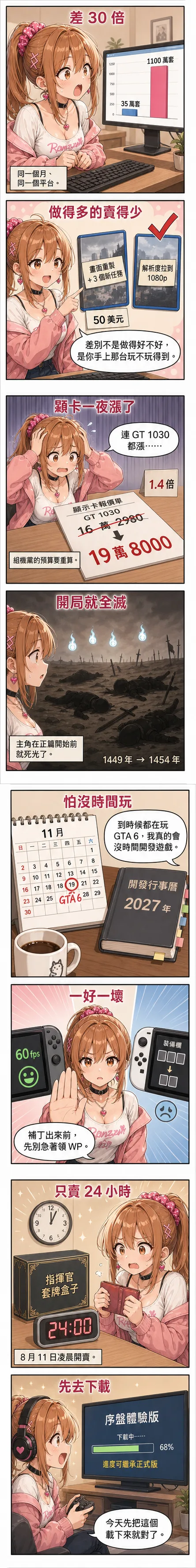 八格漫畫：星野 夏希 從差了 30 倍的兩組移植銷量講起，接著是顯卡漲價、四位主角開場全滅、GTA 6 逼得別人延期、Switch 2 的一好一壞，最後停在荒野體驗版